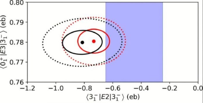 Ученые опровергли представления о форме ядра свинца-208: оно не идеально сферическое | New-Science.ru