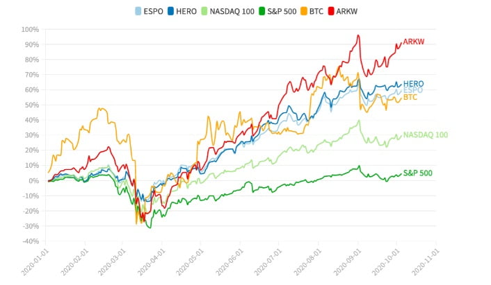 Акции киберспорта и игр приносят больше прибыли в этом году, чем биткоины