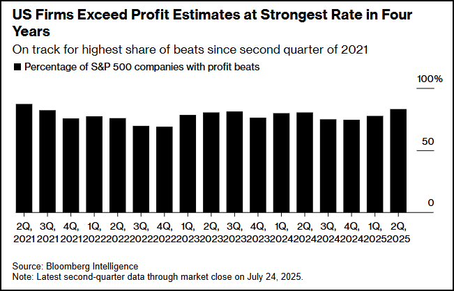 US Firms Exceed Profits