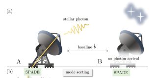 Квантовая запутанность позволит объединять телескопы для получения сверхчетких изображений космоса | New-Science.ru Квантовая запутанность позволит объединять телескопы для получения сверхчетких изображений космоса | New-Science.ru