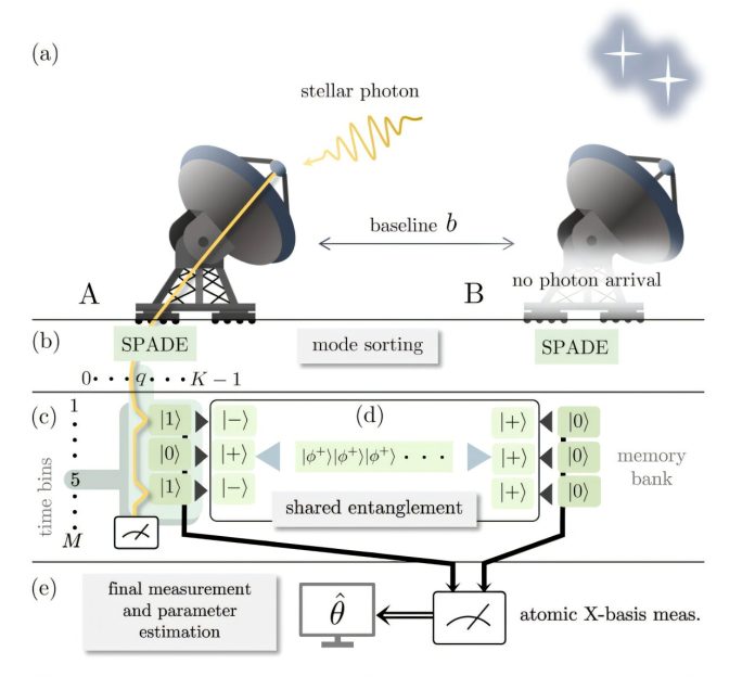 Квантовая запутанность позволит объединять телескопы для получения сверхчетких изображений космоса | New-Science.ru